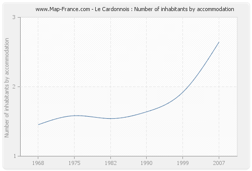 Le Cardonnois : Number of inhabitants by accommodation